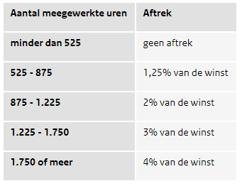 Tabel meewerkaftrek voor website BrightPensioen (bron Belastingdienst)