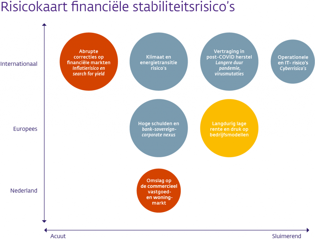 Risicokaart financiele stabiliteitsrisico's DNB oktober 2022
